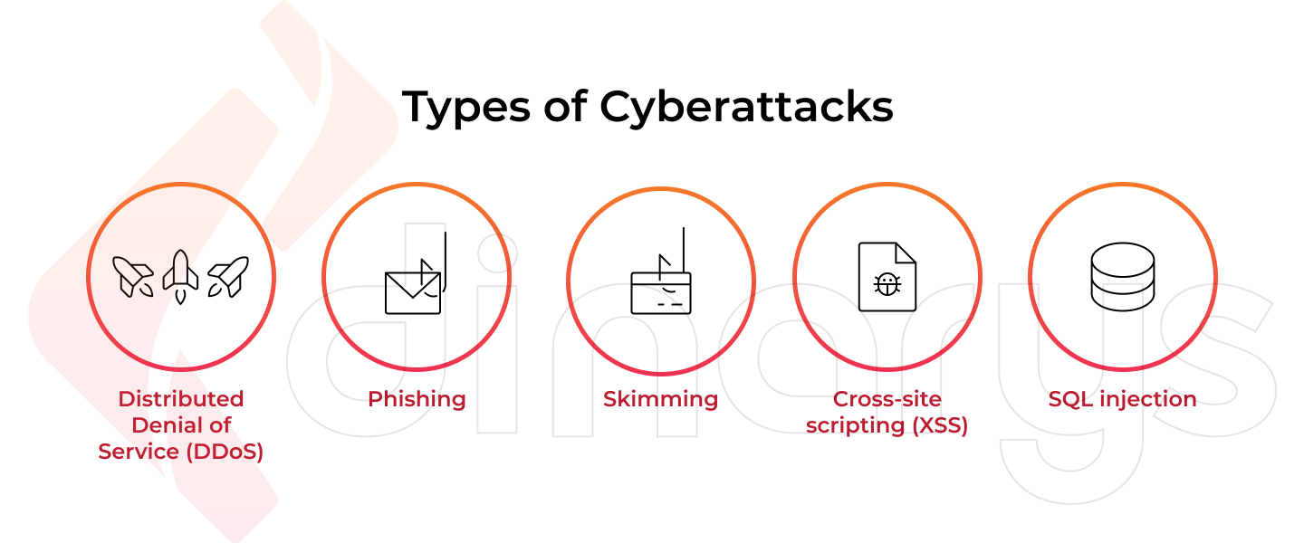 Types of Cyberattacks